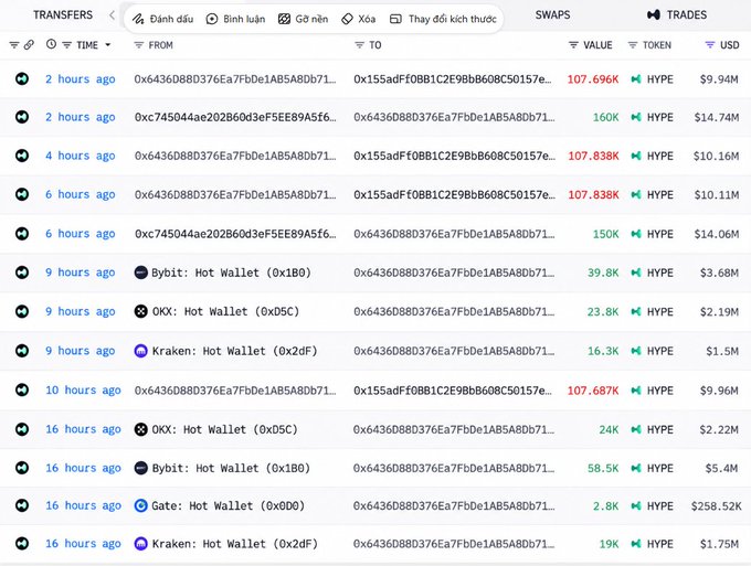 A cryptocurrency transaction tracker interface showing transfers and swaps involving the HYPE token, with transactions from various wallets including Bybit, OKX, Kraken, and Gate displayed with values in USD ranging from $1.5M to $258.52K.