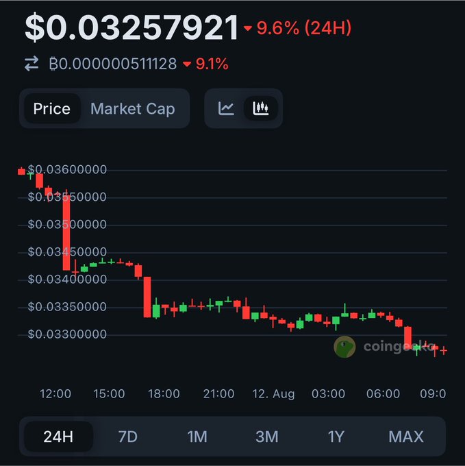 A CoinGecko price chart displaying a cryptocurrency priced at $0.03257921, down 9.6% over 24 hours, showing a downward candlestick trend.