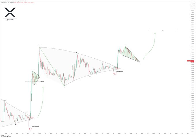 A weekly XRP/USD candlestick chart annotated with converging curved trendlines forming a symmetrical pattern, featuring multiple descending triangle formations with measured move projections targeting approximately $15, alongside a "Triangle Breakdown" label and date markers spanning from 2014 to 2028.