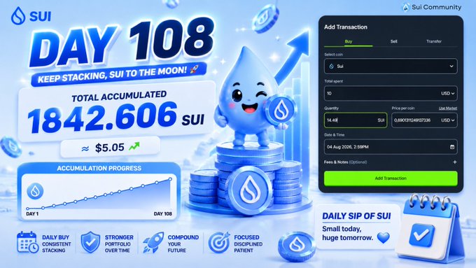 A Day 108 SUI stacking milestone graphic shows a total accumulation of 1842.606 SUI (~$5.05), matching the post's daily buy of 14.49 SUI with $10 USDC at $0.69 per SUI, alongside an "Add Transaction" panel and the motivational tagline "KEEP STACKING, SUI TO THE MOON!"