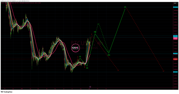 A TradingView stock chart displaying BTCUSD on the GATE.IO exchange, featuring colorful moving averages, candlestick patterns, and a specific 'Stop order' drawn out with green and red dashed lines.