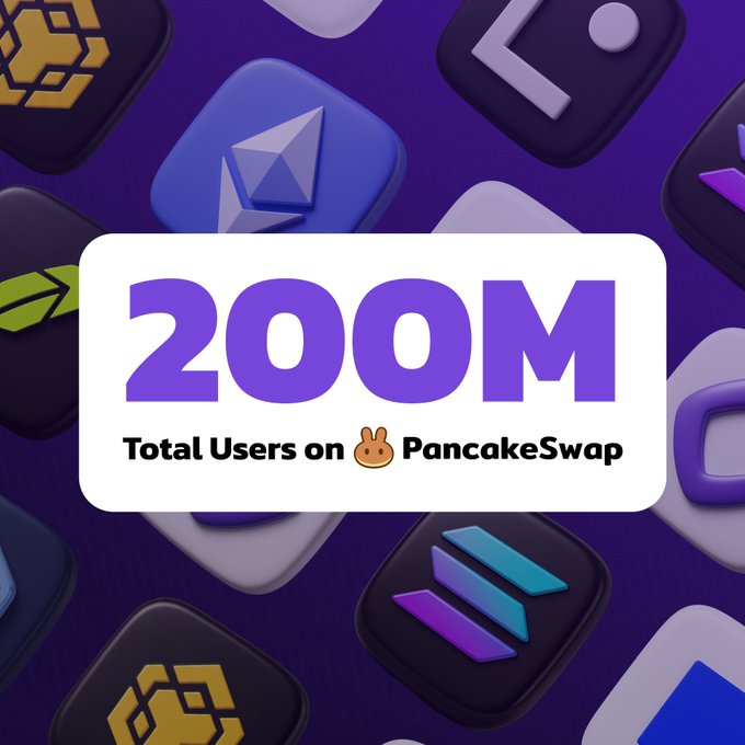 A bold graphic celebrating PancakeSwap's milestone of 200M total users, displayed in large purple text on a white banner alongside the platform's bunny logo, set against a vibrant purple background featuring various crypto app icons.