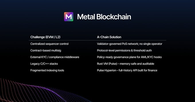 A presentation slide for 'Metal Blockchain' comparing challenges of EVM/L2 with A-Chain solutions, including validator-governed PoS network and Pulse Hyperion API.