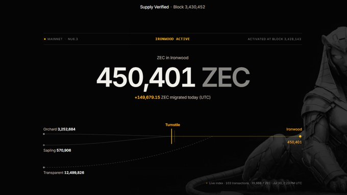 The image displays a Zcash (ZEC) supply verification dashboard for Ironwood, showing a current balance of 450,401 ZEC with 149,879.15 ZEC migrated today, supporting the post's claim that over $213 million worth of ZEC has migrated to Ironwood. The interface highlights Ironwood as the active mainnet at block 3,430,452, with side panels comparing Orchard (3,252,884), Sapling (570,008), and Transparent (12,499,626) balances.