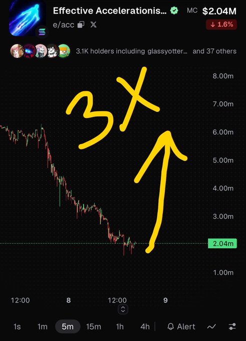 A mobile screenshot of a trading chart for the "Effective Accelerationis..." token (e/acc) showing a price of $2.04M, down 1.6%, featuring a large yellow "3X" written over the candlestick graph with an upward arrow.