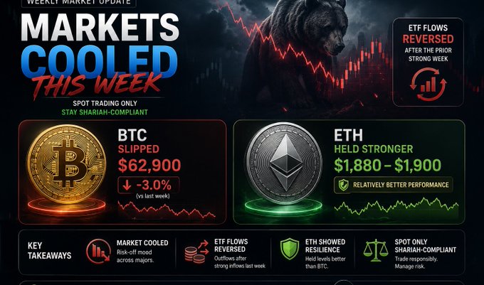 A financial infographic titled 'WEEKLY MARKET UPDATE MARKETS COOLED THIS WEEK' featuring Bitcoin (BTC) down 3.0% at $62,900, Ethereum (ETH) holding stronger at $1,880-$1,900, and notes about ETF flows being reversed.