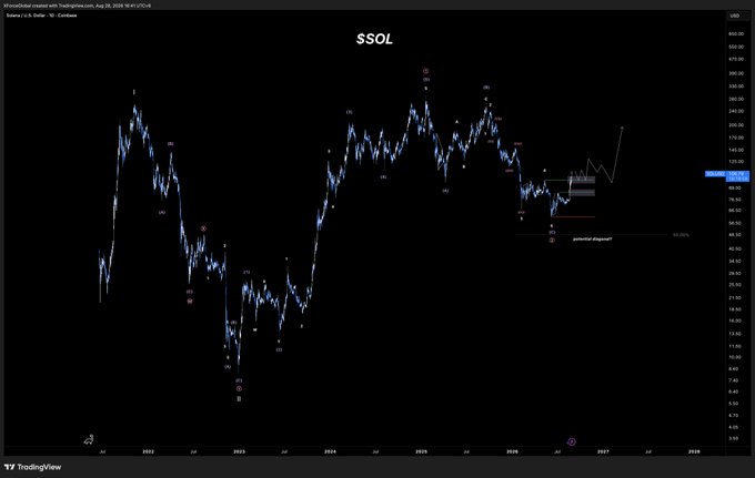 A TradingView candlestick chart of $SOL (Solana) displays a multi-year price action spanning from 2022 to 2027, marked with Elliott Wave labels (1-5, A-C, W-X-Y) and a projected bullish continuation showing a 50% upside target following a breakout above key resistance. The annotation "potential diagonal?" with a 23.60% retracement level near the $90-100 range aligns with the post's claim of a confirmed bullish breakout alongside $XRP and $ETH.