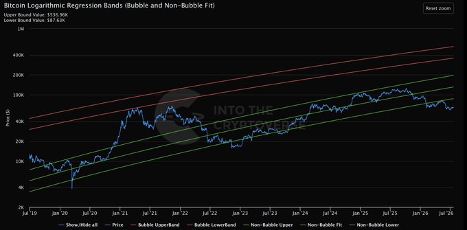 Same Bitcoin logarithmic regression bands chart from IntoTheCryptoverse, showing the price line between red bubble bands and green non-bubble bands from Jul '19 through Jul '26.