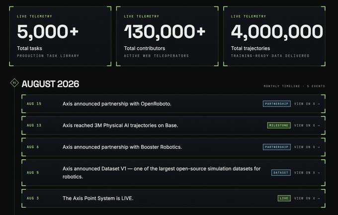 A digital dashboard titled "AUGUST 2026" displaying live telemetry stats (5,000+ tasks, 130,000+ contributors, 4,000,000+ trajectories) and a monthly timeline of events including partnerships with OpenRobotics and Booster Robotics, milestones, and a dataset release for Axis.