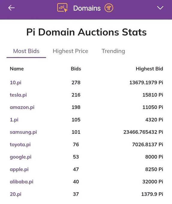 A 'Pi Domain Auctions Stats' page showing domains ranked by 'Most Bids', including 10.pi (278 bids, 13679.1979 Pi), tesla.pi (216 bids, 15810 Pi), amazon.pi (198 bids, 11050 Pi), samsung.pi (101 bids, 23466.765432 Pi), google.pi (53 bids, 8000 Pi), and apple.pi (47 bids, 8250 Pi).