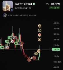 A screenshot of a stock chart titled 'catwif sword' (MC $1.62M), showing a 1154% gain with 4.8K holders including slingoat.