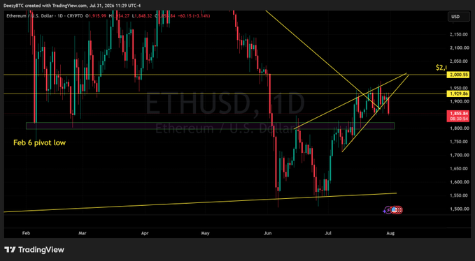 A daily TradingView chart of ETH/USD shows Ethereum testing the "Feb 6 pivot low" support zone around $1,820 following a bearish falling wedge pattern that has broken below the $1,929.38 retracement level, with current price near $1,835.94. The setup, marked with trendlines and horizontal pivots from February through August 2024, visually supports the bearish signal as price retests the key support zone during its decline.
