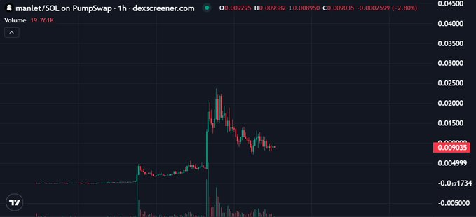 A candlestick chart of manlet/SOL on PumpSwap shows the token's price action over the 1-hour timeframe, peaking near $0.025 before declining to around $0.009035—a 2.80% drop—on a volume of 19.761K. The chart visually supports the post's claim of "$MANLET season," illustrating the volatile hype cycle typical of Solana meme coins as attention spikes and fades.