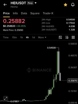 A Binance trading chart displays $HEI/USDT with a price of 0.25882 (+34.05%), showing a dramatic price spike from around 0.07851 to a high of 0.54500, illustrating the 1000% gain referenced in the post. The image visually confirms the massive parabolic rally mentioned by the poster, who is using it to promote another altcoin, $HFT, as their next potential moonshot candidate.