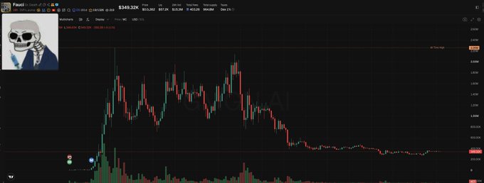 A TradingView chart for the $Fauci token shows a steep decline from highs around $0.00045 to roughly $0.00002, with the post labeling the price action as "awful" and trading volume as "artificial."