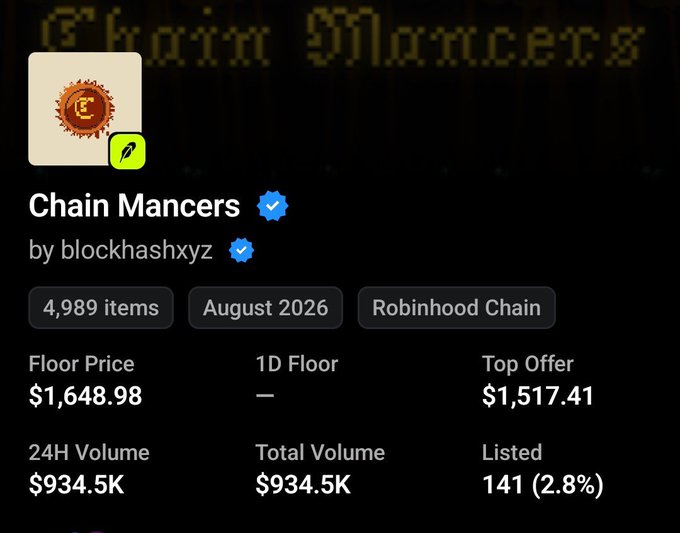 A NFT collection profile page displays 'Chain Mancers' by blockhashxyz on Robinhood Chain, showing a floor price of $1,648.98, 24H volume of $934.5K, and 4,989 items.