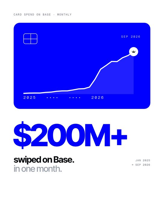 The image displays a blue card graphic labeled "CARD SPEND ON BASE · MONTHLY" featuring a line chart tracking growth from 2025 to "SEP 2026," with the headline "$200M+ swiped on Base. in one month" and a timestamp spanning "JAN 2025 → SEP 2026."

The graphic visually reinforces the post's claim of explosive growth in stablecoin card spending on Base, showing the steep upward trajectory that represents the "10x in a year" increase highlighted in the caption.