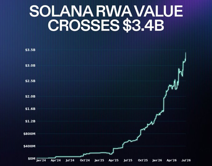 A line chart titled 'SOLANA RWA VALUE CROSSES $3.4B' shows a steep upward trend in value from near $0M in January 2024 to over $3.5B by July 2026.
