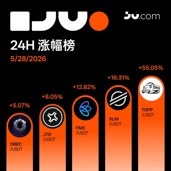 The image features a bar graph or chart with six distinct logos, each representing a different cryptocurrency. The colors of these logos are predominantly orange and black, creating a stark contrast that makes them stand out against one another. The largest icon among these is the dollar sign symbol for Bitcoin (BTC), while the others vary in size and design to represent various other cryptocurrencies such as Ripple (XRP), FMC Coin (FMC), USDT (USDT), XLM (XLMT), and JTO (JTO).

The text on the image, located in Asian, includes a note that reads "Ju.com 24H涨幅榜更新" which translates to "Updated daily prices". This implies that there is an update available for the cryptocurrency market, providing users with real-time information about the current value of various cryptocurrencies.