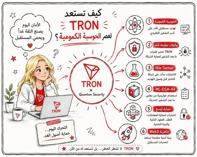 An infographic titled "كيف تستعد TRON لعصر الحوسبة الكمومية؟" (How is TRON preparing for the quantum computing era?) featuring a blonde woman working on a TRON-branded laptop, with six key initiatives listed: (1) quantum-resistant signatures based on the Merkle tree, (2) wallet signature enhancements (TRON), (3) Nile Testnet testing on Nile testnet, (4) ML-DSA-44 post-quantum cryptographic algorithms, (5) automatic protection against quantum threats, and (6) Web3 wallet updates for improved user experience.

The image complements the post by visually illustrating TRON's proactive steps toward quantum computing security, highlighting the deployment of post-quantum cryptographic solutions like ML-DSA-44 on the Nile Testnet to safeguard the network against future quantum threats.