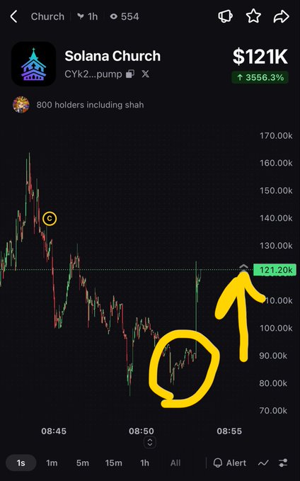 A mobile chart of the cryptocurrency token "Solana Church" showing a price of $121K with a massive 3556.3% gain, featuring hand-drawn yellow circles and arrows highlighting the price spike.