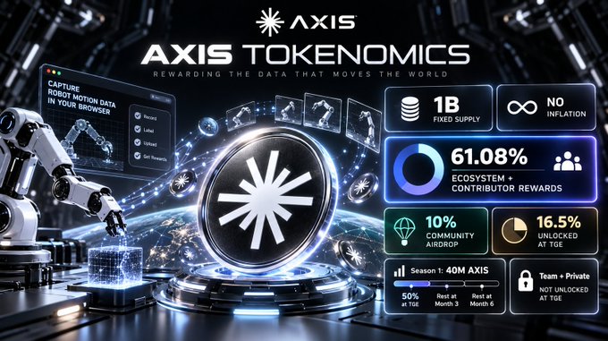 Promotional graphic for 'AXIS TOKENOMICS' with the tagline 'Rewarding the Data That Moves the World,' highlighting 1B fixed supply, no inflation, 61.08% ecosystem and contributor rewards, 10% community airdrop, 16.5% unlocked at TGE, and a 40M AXIS Season 1 distribution schedule.