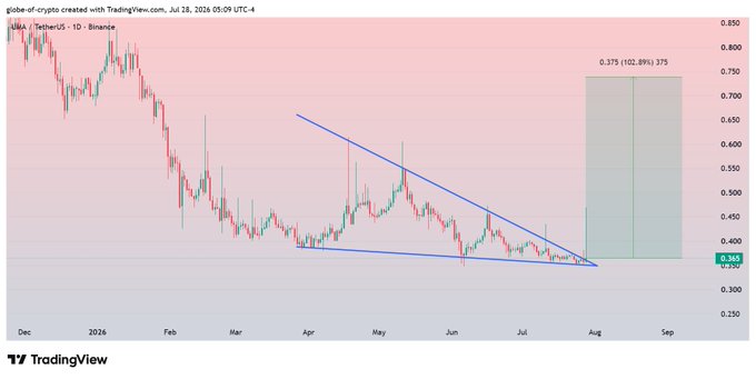 This image shows a UMA/USDT trading chart with a descending triangle pattern and a potential bullish target of $0.375. The chart is from TradingView and depicts the price action in July 2026.