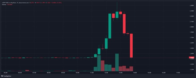A TradingView candlestick chart for XRP/USDC showing a sharp price spike and subsequent red bearish candles around the 12:00 mark.