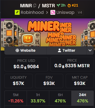 A token information screen for MINR/MSTR (V4 on Uniswap via Robinhood) showing price $0.0₆9084, price 0.0₈8335 MSTR, liquidity $57K, FDV $93K, and market cap $93K, with 24h change of 476%.