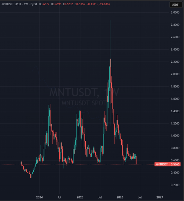 The image shows a line graph representing the daily fluctuations of MtNUSDT against another currency, like Bitcoin or Ethereum. The cryptocurrency prices appear to have an upward trend from 2014 until 2015, with a downward curve after that. The chart displays a significant drop in cryptocurrency value during those years.