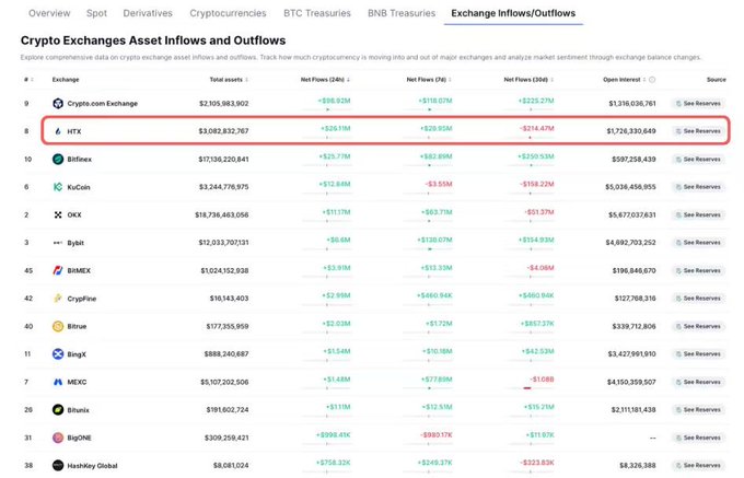 The image shows a computer screen displaying financial data with various columns and numbers indicating fluctuations in cryptocurrency markets over time. The screen focuses on the data for the cryptocurrency exchange Htx, which suggests an upward trend in capital flows as confidence grows in this digital asset landscape.