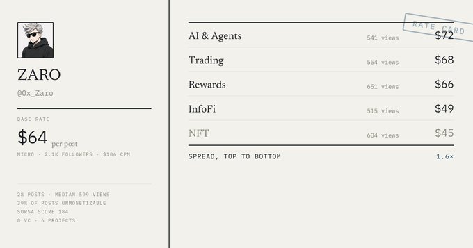 A social media rate card for user 'ZARO' (@0x_Zaro) with a base rate of $64 per post and category rates for AI & Agents ($72), Trading ($68), Rewards ($66), InfoFi ($49), and NFT ($45).