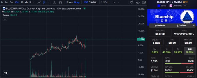 A TradingView price chart for the BLUECHIP/NVDAc pair on Uniswap (15-minute timeframe) shows the token trading at $0.0139 with a 48.36% 8-hour gain, $11.3M market cap, and $1.6M volume—visually supporting the post's claim about BLUECHIP's narrative tying traditional "blue chip" stocks to crypto via an AI-themed concept on the Base platform.
