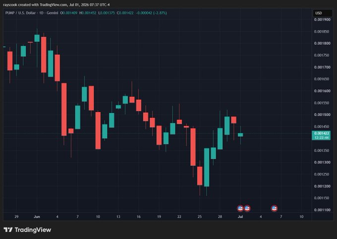 A TradingView candlestick chart showing the PUMP/U.S. Dollar pair on a daily timeframe, with the current price at 0.001422 (-2.87%) as of July 1, 2026.
