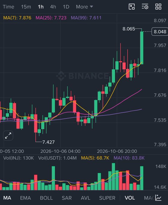 A Binance candlestick chart showing price action with MA(7), MA(25), and MA(99) moving averages, with price rising to 8.065.