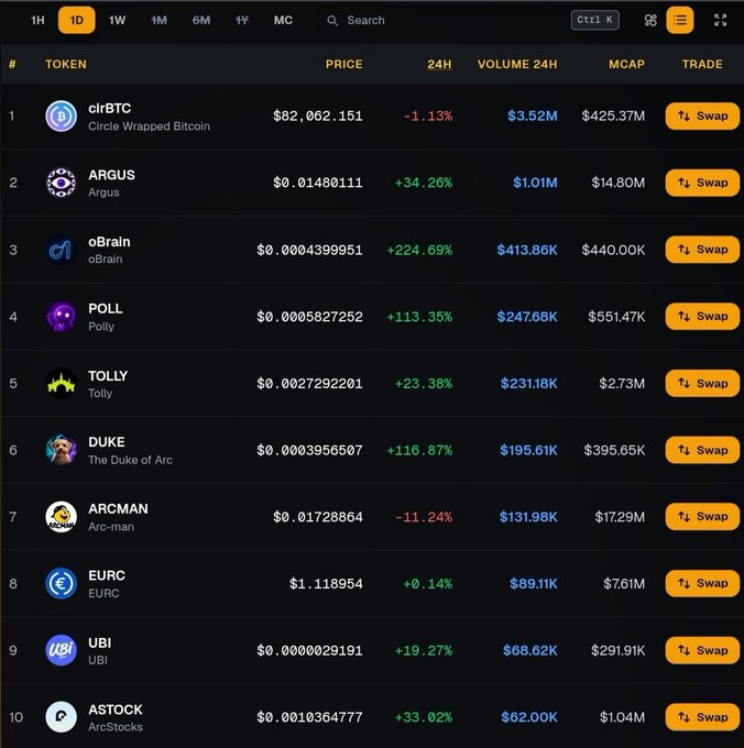 A cryptocurrency exchange table listing tokens such as clrBTC ($82,062.15, -1.13%), ARGUS (+34.26%), oBrain (+224.69%), POLLY (+113.35%), TOLLY, DUKE, ARCMAN, EURC, UBI, and ASTOCK, with columns for Price, 24H change, Volume 24H, MCAP, and Swap buttons.