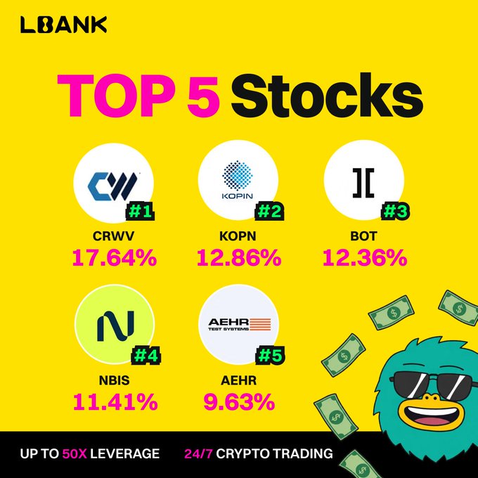 A bright yellow LBank promotional graphic titled "TOP 5 Stocks" displays the day's top-performing Computing & AI stock gainers on the platform: CRWV (+17.64%), KOPN (+12.86%), BOT (+12.36%), NBIS (+11.41%), and AEHR (+9.63%), with a cartoon mascot and falling money illustrations alongside text promoting 24/7 crypto trading with up to 50x leverage.