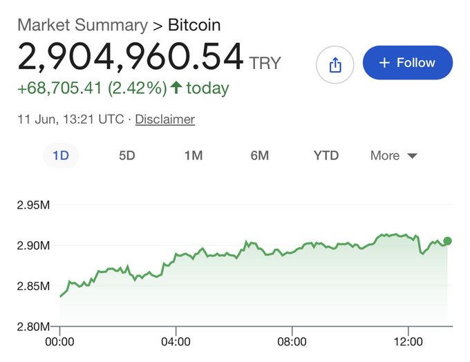 The image shows a screenshot of a Bitcoin market summary with a chart and several data points, including the price per bitcoin over time in Istanbul. The chart is updated daily, reflecting fluctuations in the value of one Bitcoin relative to other currencies such as the Turkish lira. At the bottom of the screen, there is an option to follow the changes on this Bitcoin page. The text in the image indicates that 1 Bitcoin is worth 3 million Turkish Liras at the time it was taken. This is an example of how a cryptocurrency like Bitcoin can be converted into another currency depending on market conditions and exchange rates.