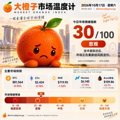 A Chinese financial market infographic from 橙子市场温度计 (Orange Market Thermometer) dated 2024/10/17, showing a market sentiment score of 30/100 (Fearful) with major indices including BTC, ETH, BNB, Nasdaq, and Gold.
