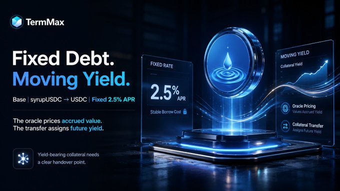 The image is a promotional graphic for TermMax featuring a glowing blue water droplet design, highlighting a new Base market offering a fixed 2.5% APR for borrowing USDC against syrupUSDC collateral, with separate panels illustrating the "Fixed Rate" of 2.5% APR and "Moving Yield" concept alongside oracle pricing details.