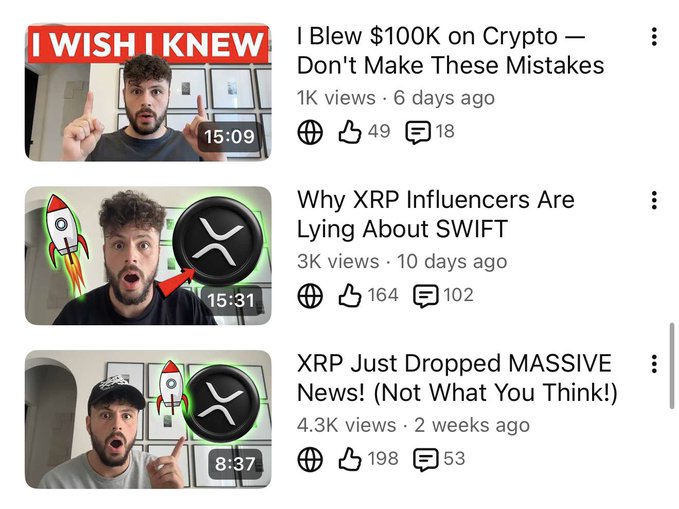 The image shows a YouTube channel's video listings featuring three videos: "I Blew $100K on Crypto — Don't Make These Mistakes" (1K views, 49 likes), "Why XRP Influencers Are Lying About SWIFT" (3K views, 164 likes), and "XRP Just Dropped MASSIVE News! (Not What You Think!)" (4.3K views, 198 likes). This illustrates the post's point that clickbait XRP content significantly outperforms genuine educational content about crypto investing lessons.