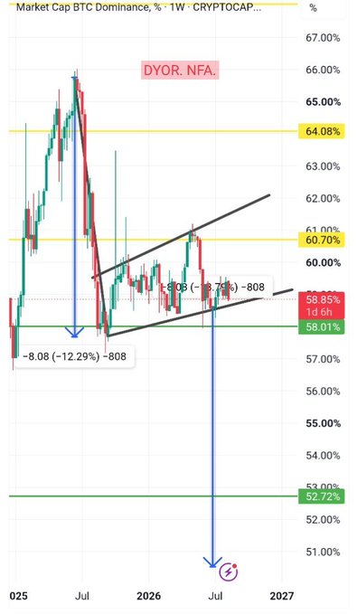 A weekly BTC Dominance chart from CRYPTOCAP showing price compressed within a rising wedge pattern, with BTC.D recently rejected near the 65% upper boundary and now declining toward the 58.85% support zone and 58.01% lower trendline, illustrating the "running out of room" consolidation described in the post.