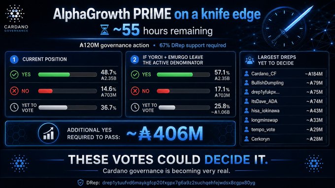A Cardano governance dashboard titled 'AlphaGrowth PRIME on a knife edge' showing ~55 hours left and ~₳406M additional YES votes required to pass.