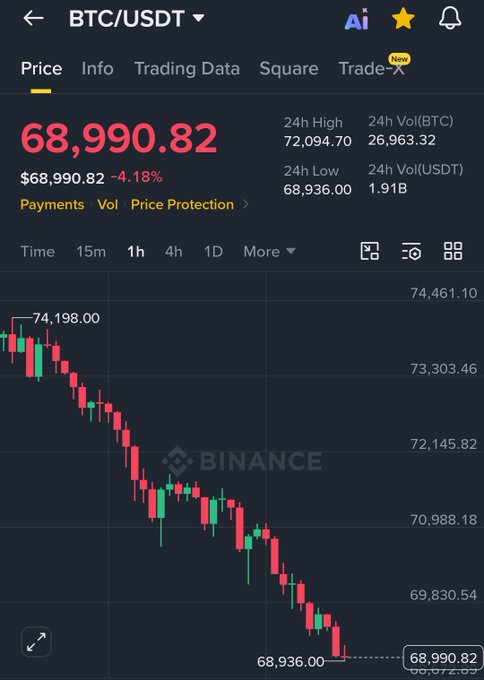 The image shows a bar graph with two different sets of data - Bitcoin's price change over time and Saylor selling out its $2.5M worth of BTC. The first set of data represents a decreasing trend, with Bitcoin dropping below $69,000, while the second set of data represents an increasing trend, with Bitcoin gaining value despite being sold for just under $100B in terms of market cap. This suggests that Saylor successfully sold out its initial investment and made a profit despite the downward slope represented by the first graph's bar chart.