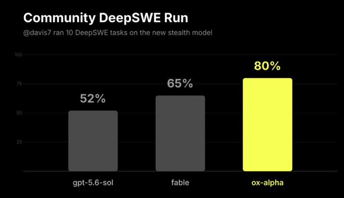 The image is a bar chart titled "Community DeepSWE Run," showing @davis7 ran 10 DeepSWE tasks on the new stealth model, with results of gpt-5.6-sol at 52%, fable at 65%, and ox-alpha leading at 80% (highlighted in yellow). It supports the post by providing evidence that ox-alpha outperforms other models like gpt-5.6-sol and fable on DeepSWE coding tasks, suggesting it is indeed a strong model.