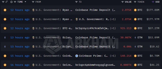A blockchain transaction tracker displays a series of recent transfers from U.S. Government wallets to Coinbase Prime Deposit addresses, including 2.875K BTC ($177.88M), 925.513 BTC ($57.27M), 30.007K ETH ($53.09M), and 140.214 BTC ($8.78M), totaling the reported $288 million in BTC and ETH moved to Coinbase.