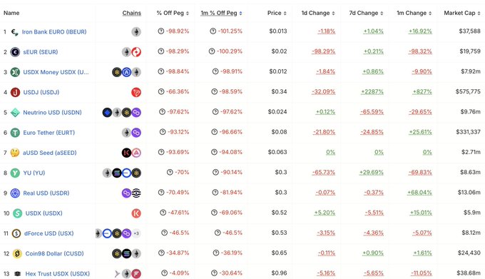 The image displays a table with various cryptocurrencies listed alongside their prices, including Bitcoin and USDC. The table features rows of different cryptocurrencies with columns for price, change percentage, and charted values. In the image's caption, there are descriptions about what is happening in the image, providing context to its content, but without further details, it is not possible to determine the accuracy or reliability of these statements.