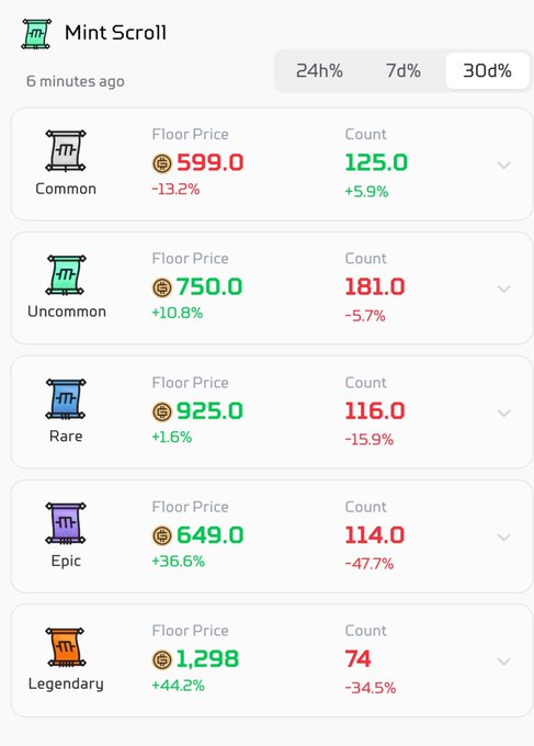 A digital dashboard titled 'Mint Scroll' displays floor prices and counts for five NFT rarity tiers—Common (599.0), Uncommon (750.0), Rare (925.0), Epic (649.0), and Legendary (1,298)—with percentage changes over 24h, 7d, and 30d periods.