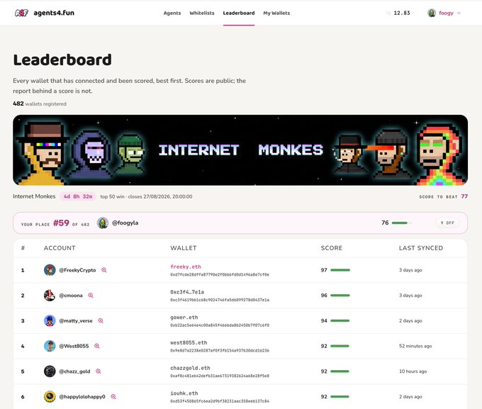 Screenshot of the agents4.fun Leaderboard page showing 'Internet Monkes' as the top 50 winners for the close on 27/08/2026, with user @foogyia ranked #59 out of 482 wallets.