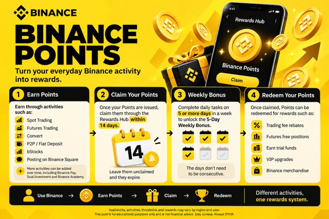 Binance Points rewards program infographic explaining the 4-step process: Earn Points through activities, Claim within 14 days, Complete Weekly Bonus, and Redeem for trading fee rebates, futures positions, trial funds, VIP upgrades, and merchandise.